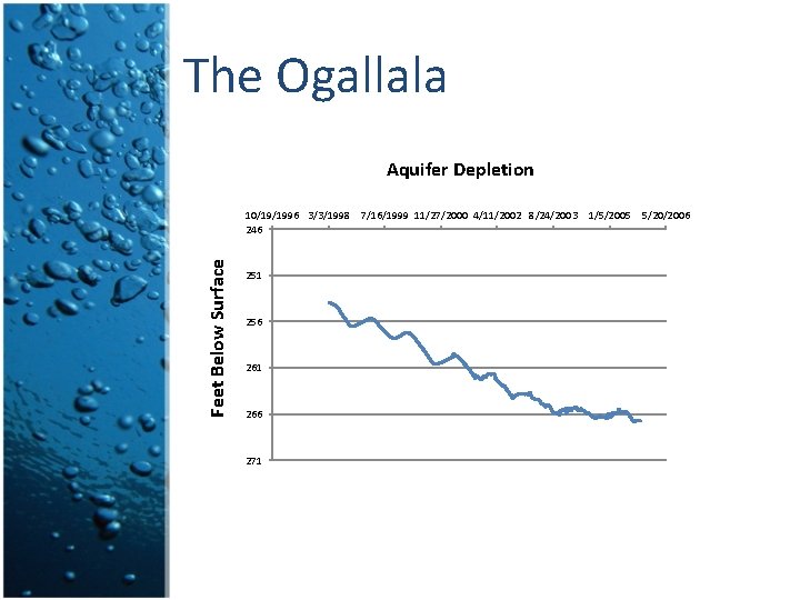 The Ogallala Aquifer Depletion Feet Below Surface 10/19/1996 3/3/1998 7/16/1999 11/27/2000 4/11/2002 8/24/2003 246 The Ogallala Aquifer Depletion Feet Below Surface 10/19/1996 3/3/1998 7/16/1999 11/27/2000 4/11/2002 8/24/2003 246