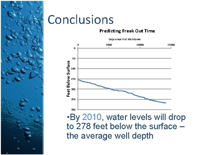 Conclusions Predicting Freak Out Time Days since First Monitored 0 5000 10000 15000 0 Conclusions Predicting Freak Out Time Days since First Monitored 0 5000 10000 15000 0