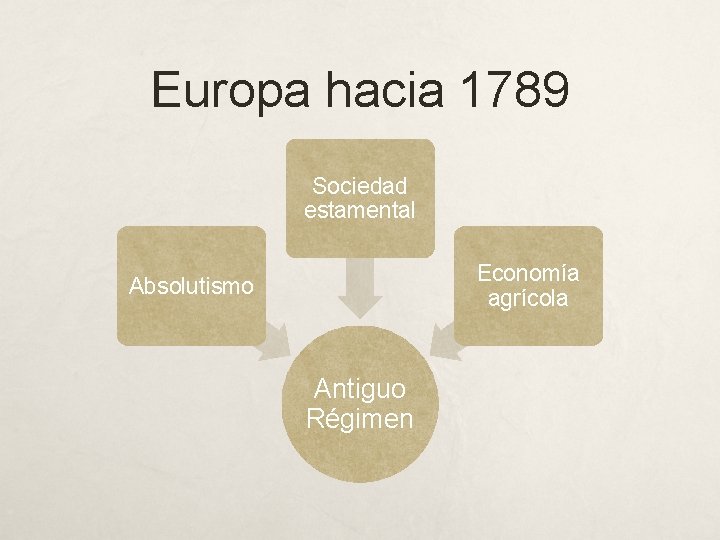 Europa hacia 1789 Sociedad estamental Economía agrícola Absolutismo Antiguo Régimen 