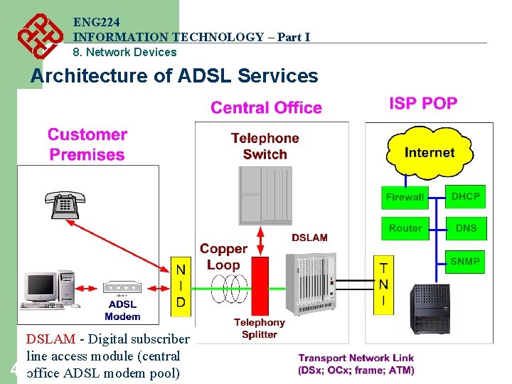 ENG 224 INFORMATION TECHNOLOGY – Part I 8. Network Devices Architecture of ADSL Services ENG 224 INFORMATION TECHNOLOGY – Part I 8. Network Devices Architecture of ADSL Services