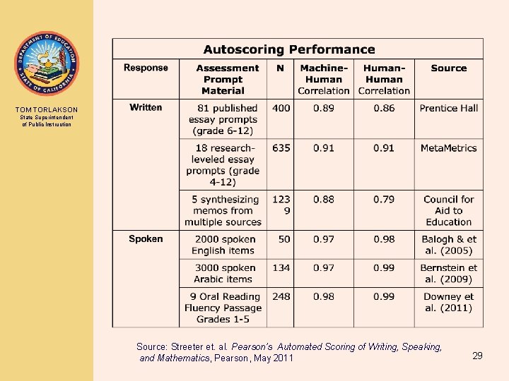 TOM TORLAKSON State Superintendent of Public Instruction Source: Streeter et. al. Pearson’s Automated Scoring