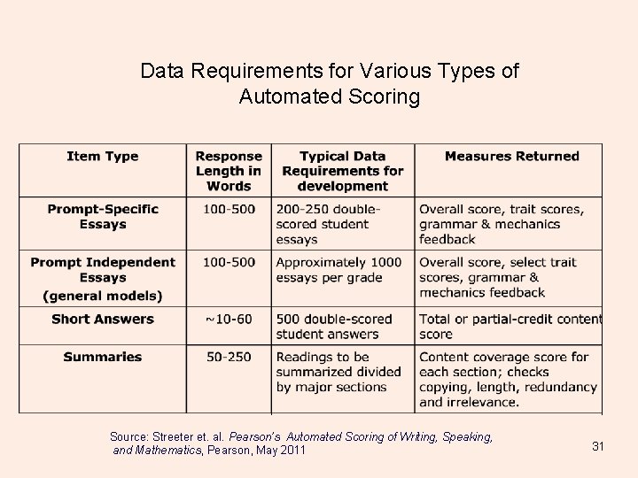 Data Requirements for Various Types of Automated Scoring Source: Streeter et. al. Pearson’s Automated