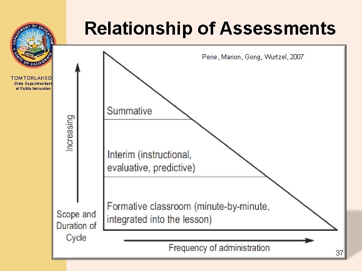 Relationship of Assessments Perie, Marion, Gong, Wurtzel, 2007 TOM TORLAKSON State Superintendent of Public