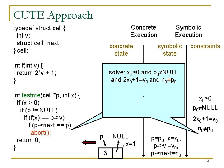 CUTE Approach Concrete Execution Symbolic Execution typedef struct cell { int v; struct cell