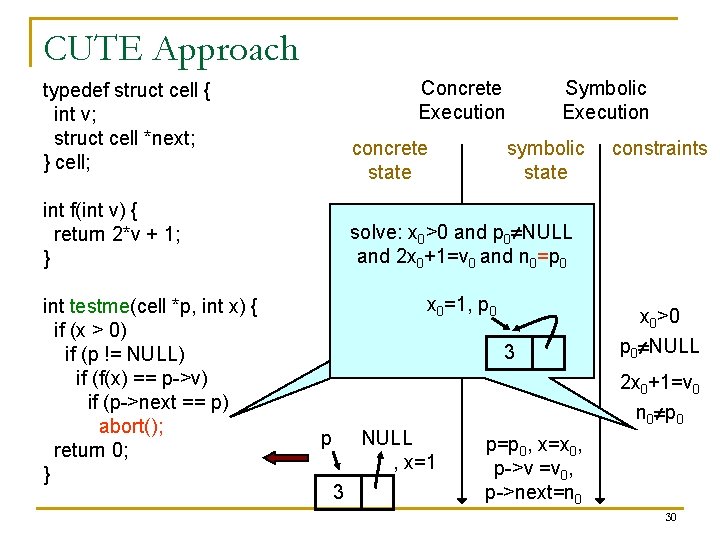 CUTE Approach Concrete Execution Symbolic Execution typedef struct cell { int v; struct cell