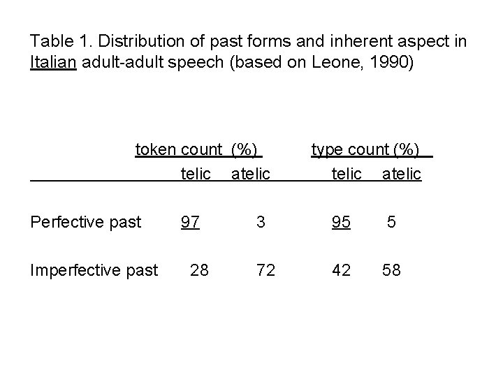 Table 1. Distribution of past forms and inherent aspect in Italian adult-adult speech (based