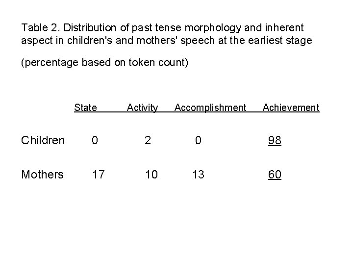 Table 2. Distribution of past tense morphology and inherent aspect in children's and mothers'