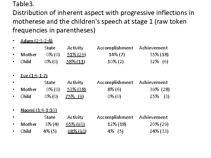 Table 3. Distribution of inherent aspect with progressive inflections in motherese and the children's