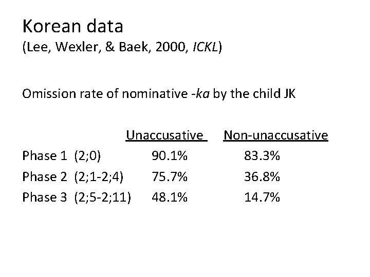 Korean data (Lee, Wexler, & Baek, 2000, ICKL) Omission rate of nominative -ka by