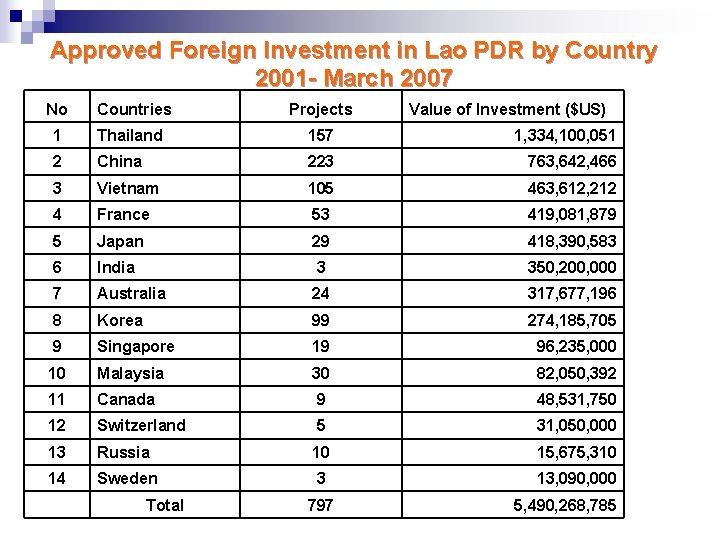 Approved Foreign Investment in Lao PDR by Country 2001 - March 2007 No Countries