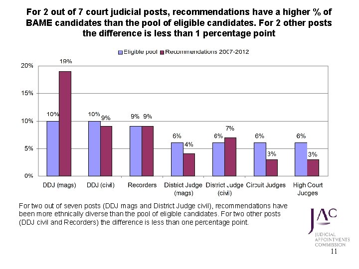 For 2 out of 7 court judicial posts, recommendations have a higher % of