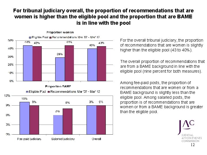 For tribunal judiciary overall, the proportion of recommendations that are women is higher than