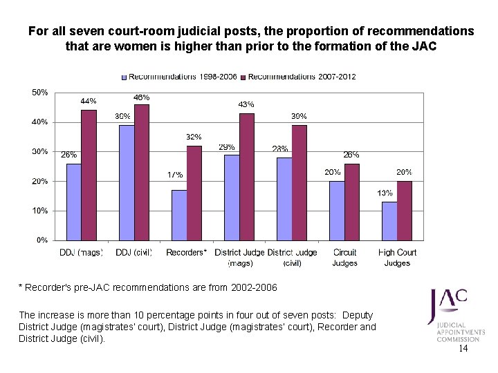 For all seven court-room judicial posts, the proportion of recommendations that are women is