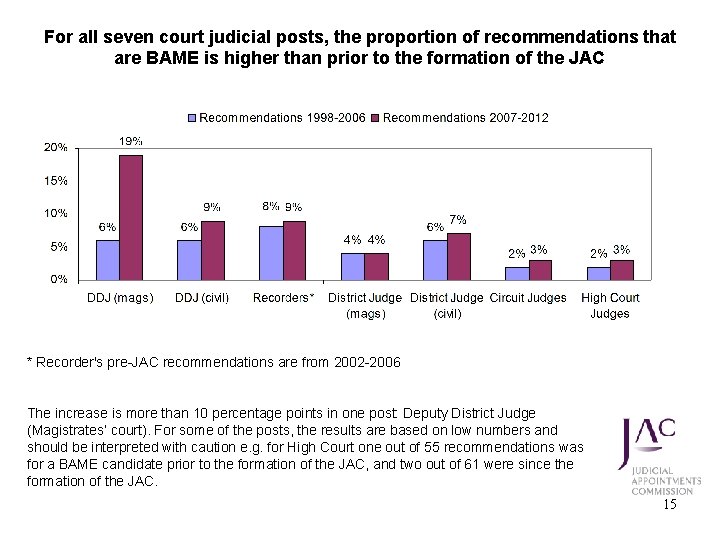 For all seven court judicial posts, the proportion of recommendations that are BAME is