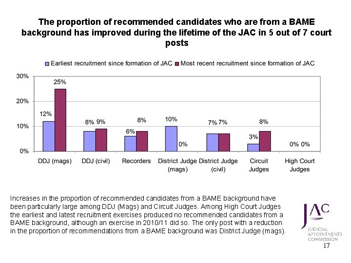 The proportion of recommended candidates who are from a BAME background has improved during