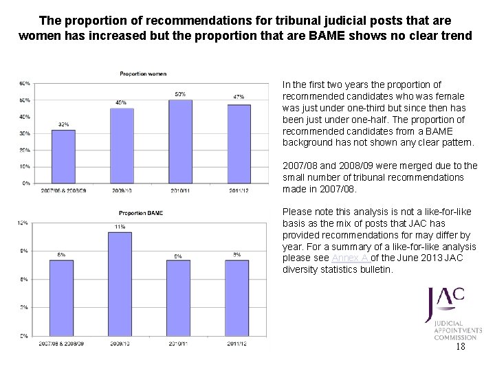 The proportion of recommendations for tribunal judicial posts that are women has increased but