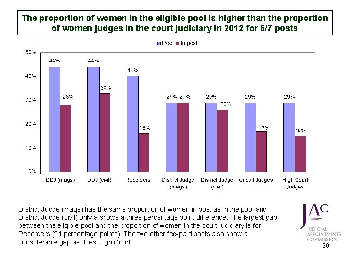 The proportion of women in the eligible pool is higher than the proportion of