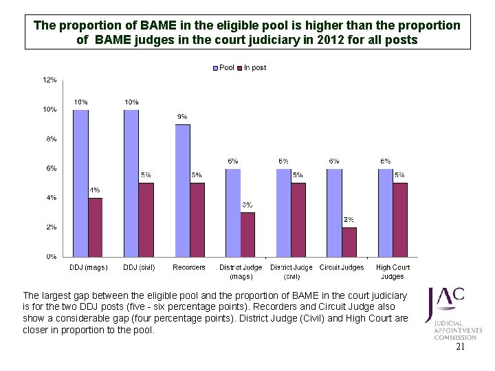 The proportion of BAME in the eligible pool is higher than the proportion of