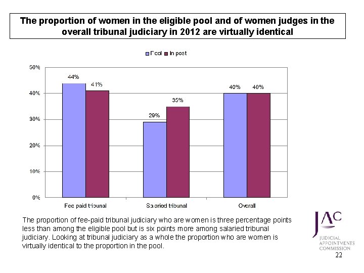 The proportion of women in the eligible pool and of women judges in the