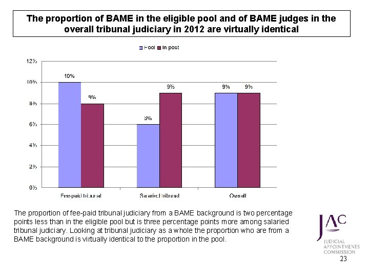 The proportion of BAME in the eligible pool and of BAME judges in the