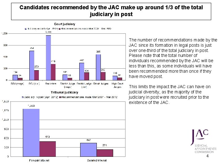 Candidates recommended by the JAC make up around 1/3 of the total judiciary in