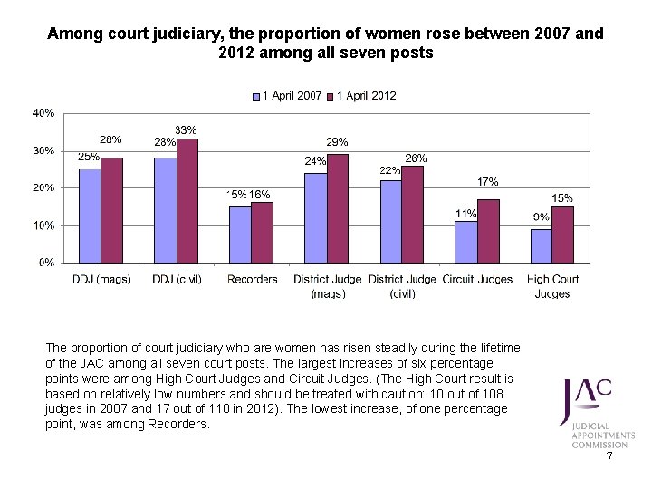 Among court judiciary, the proportion of women rose between 2007 and 2012 among all