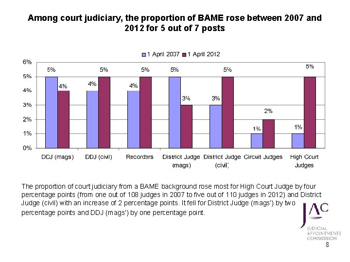 Among court judiciary, the proportion of BAME rose between 2007 and 2012 for 5