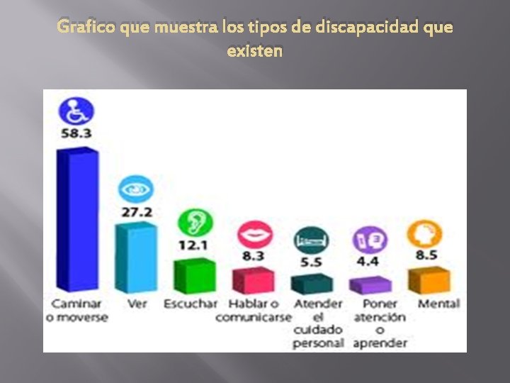 Grafico que muestra los tipos de discapacidad que existen 