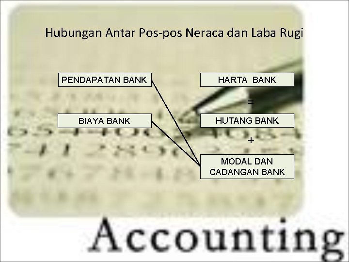 Hubungan Antar Pos-pos Neraca dan Laba Rugi PENDAPATAN BANK HARTA BANK = BIAYA BANK