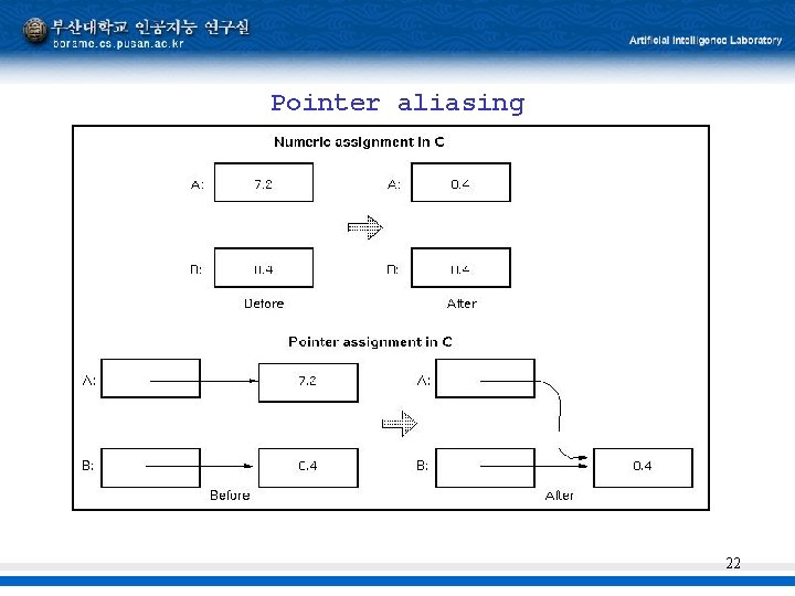 Pointer aliasing 22 