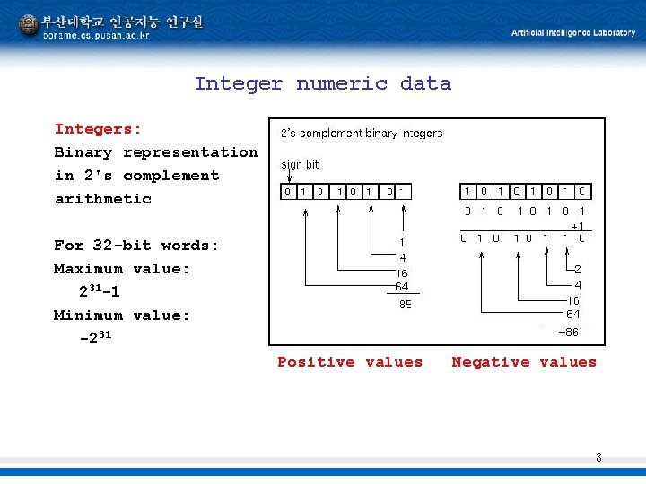 Integer numeric data Integers: Binary representation in 2's complement arithmetic For 32 -bit words: