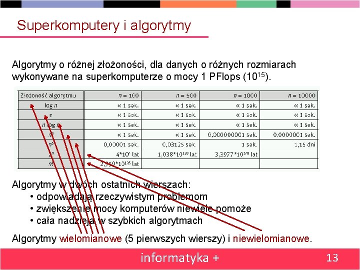 Superkomputery i algorytmy Algorytmy o różnej złożoności, dla danych o różnych rozmiarach wykonywane na