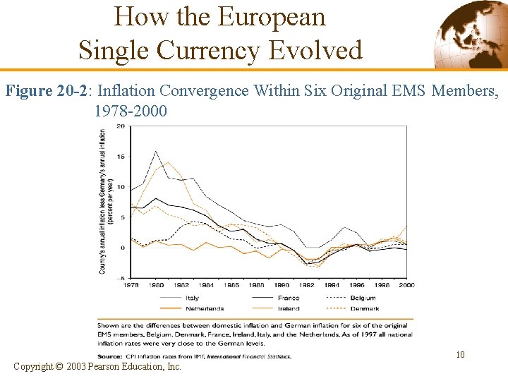 How the European Single Currency Evolved Figure 20 -2: Inflation Convergence Within Six Original