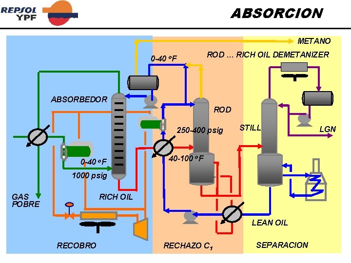 ABSORCION METANO ROD … RICH OIL DEMETANIZER 0 -40 o. F ABSORBEDOR ROD 250