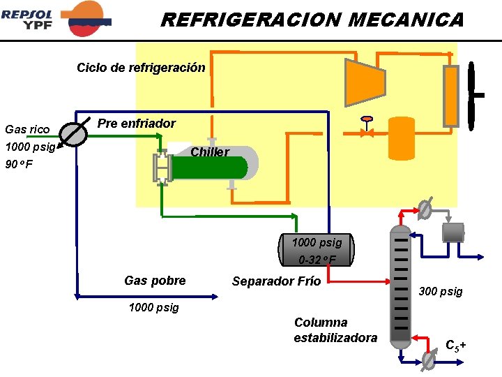 REFRIGERACION MECANICA Ciclo de refrigeración Gas rico Pre enfriador 1000 psig 90 Chiller o.