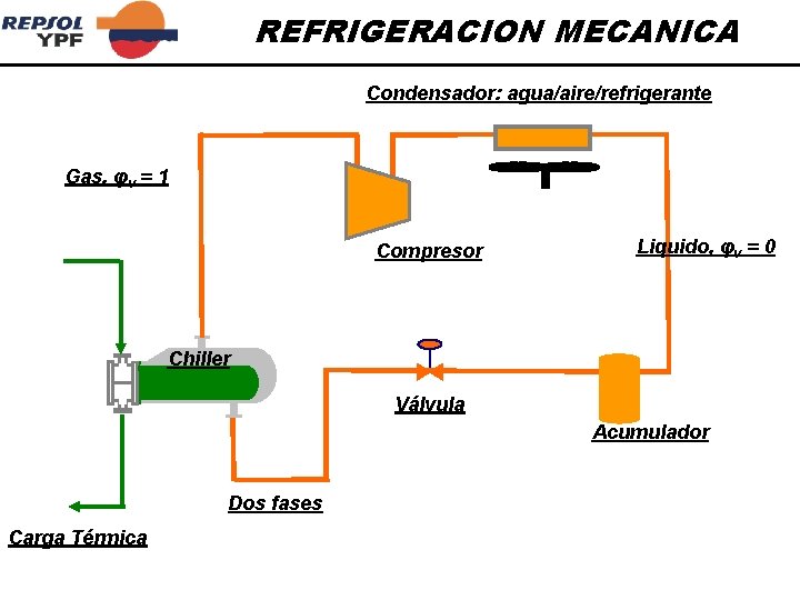 REFRIGERACION MECANICA Condensador: agua/aire/refrigerante Gas, φv = 1 Compresor Liquido, φv = 0 Chiller