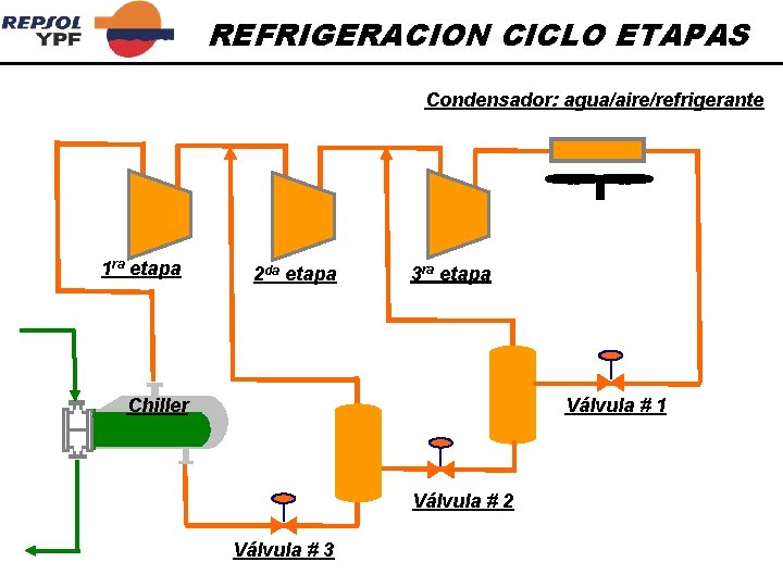 REFRIGERACION CICLO ETAPAS Condensador: agua/aire/refrigerante 1 ra etapa 2 da etapa 3 ra etapa