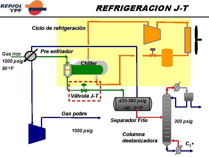 REFRIGERACION J-T Ciclo de refrigeración Gas rico 1000 psig 90 o. F Pre enfriador