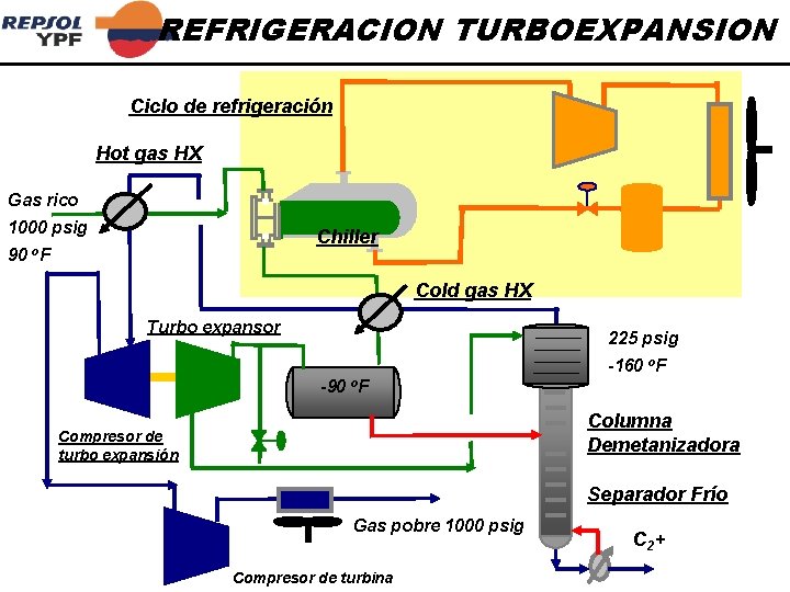 REFRIGERACION TURBOEXPANSION Ciclo de refrigeración Hot gas HX Gas rico 1000 psig 90 Chiller