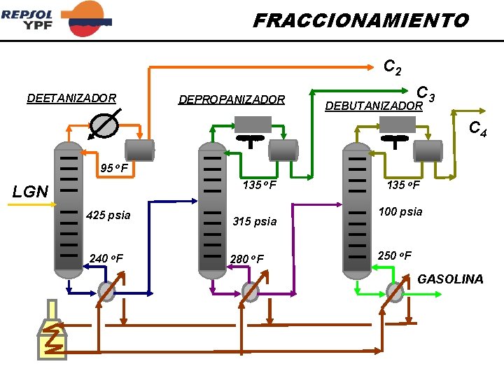 FRACCIONAMIENTO C 2 DEETANIZADOR DEPROPANIZADOR C 3 DEBUTANIZADOR C 4 95 o. F 135