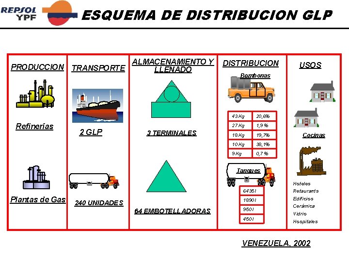 ESQUEMA DE DISTRIBUCION GLP PRODUCCION Refinerías TRANSPORTE 2 GLP ALMACENAMIENTO Y LLENADO 3 TERMINALES