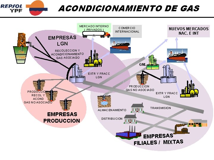 ACONDICIONAMIENTO DE GAS MERCADO INTERNO ( PRIVADOS ) COMERCIO INTERNACIONAL NUEVOS MERCADOS NAC. E