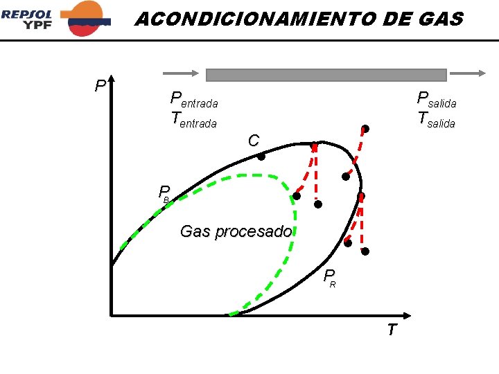 ACONDICIONAMIENTO DE GAS P Pentrada Tentrada C • PB Psalida Tsalida • • Gas