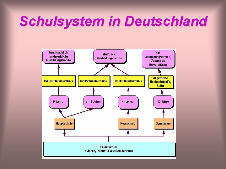 Schulsystem in Deutschland Das Schulsystem in Deutschland Infos 