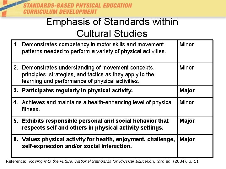 Emphasis of Standards within Cultural Studies 1. Demonstrates competency in motor skills and movement