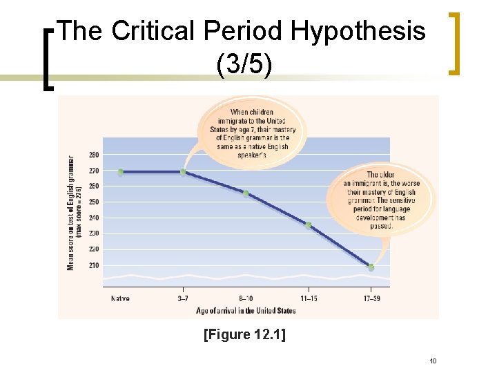 The Critical Period Hypothesis (3/5) [Figure 12. 1] 10 