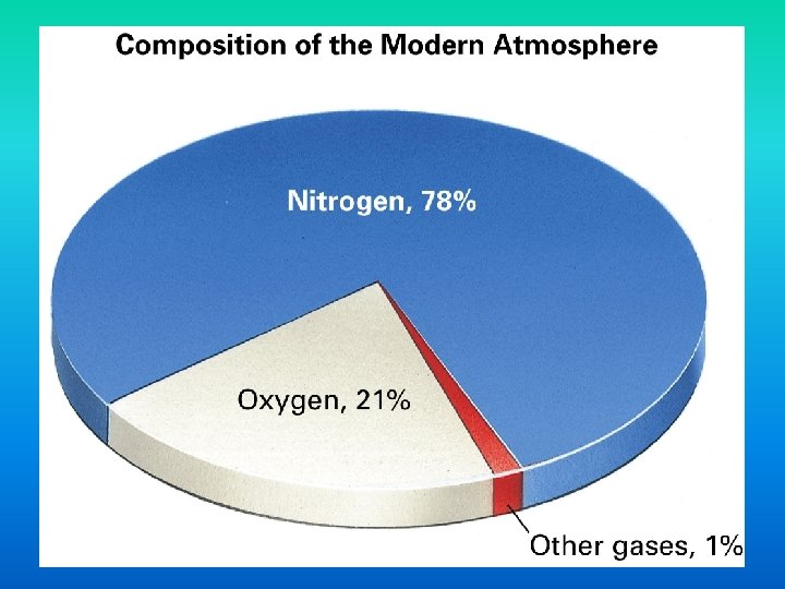 Composition of Earth’s Current Atmosphere 
