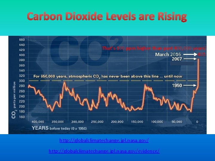 Carbon Dioxide Levels are Rising That’s 100 ppm higher than past 400, 000 years!