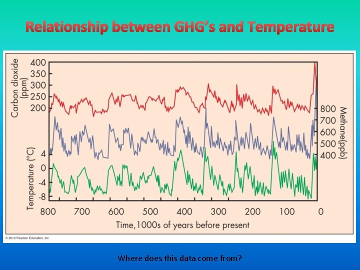 Relationship between GHG’s and Temperature Where does this data come from? 