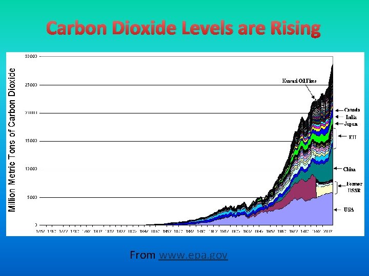 Carbon Dioxide Levels are Rising From www. epa. gov 